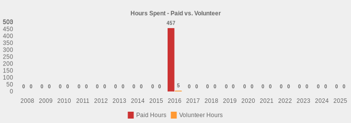 Hours Spent - Paid vs. Volunteer (Paid Hours:2008=0,2009=0,2010=0,2011=0,2012=0,2013=0,2014=0,2015=0,2016=457,2017=0,2018=0,2019=0,2020=0,2021=0,2022=0,2023=0,2024=0,2025=0|Volunteer Hours:2008=0,2009=0,2010=0,2011=0,2012=0,2013=0,2014=0,2015=0,2016=5,2017=0,2018=0,2019=0,2020=0,2021=0,2022=0,2023=0,2024=0,2025=0|)